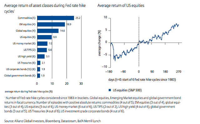 How Asset Classes Responded to Fed Rate Hike