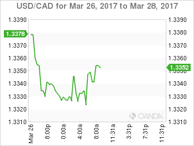 USD/CAD Mar 26 - 28 Chart
