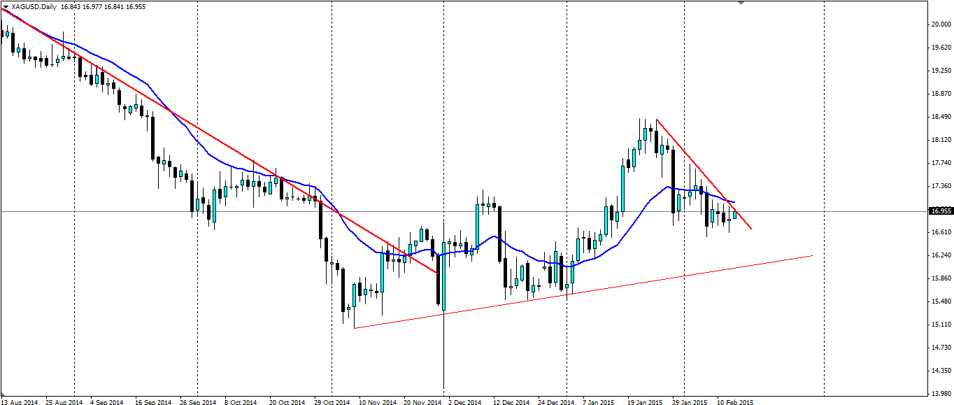 XAG/USD Daily Chart