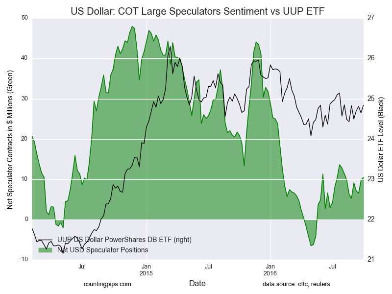 US Dollar COT Large Speculators Sentiment vs UUP ETF
