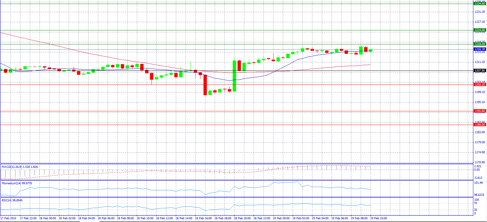 Gold Chart