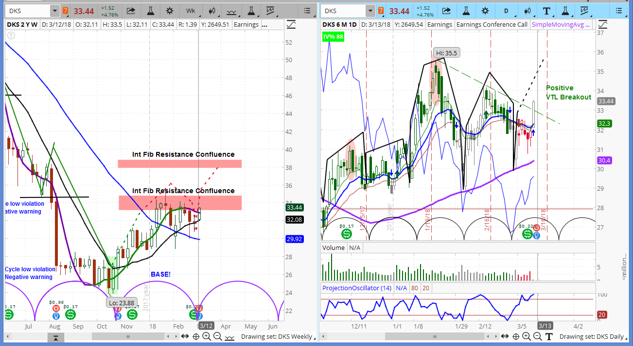 Dick’s Sporting Goods (DKS) Charts - Weekly (Right) and Daily (Left) 