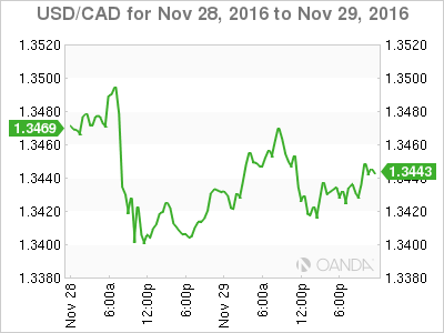 USD/CAD Nov 28 - 29 Chart