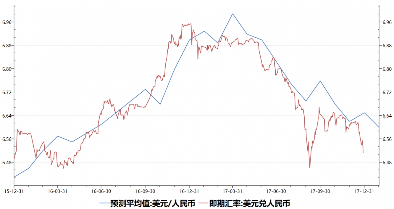 USD/CNY Chart