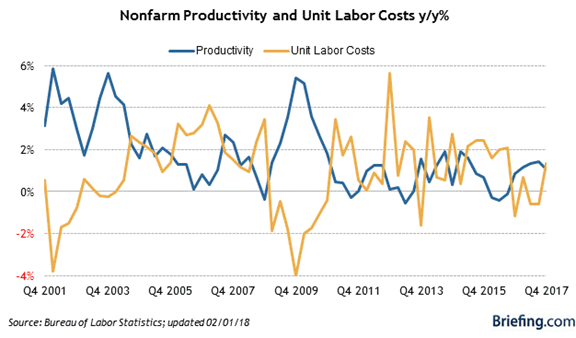 Nonfarm Productivity And Unit Labor Costs