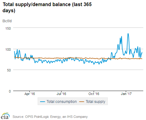 Total Supply/Demand Balance Chart