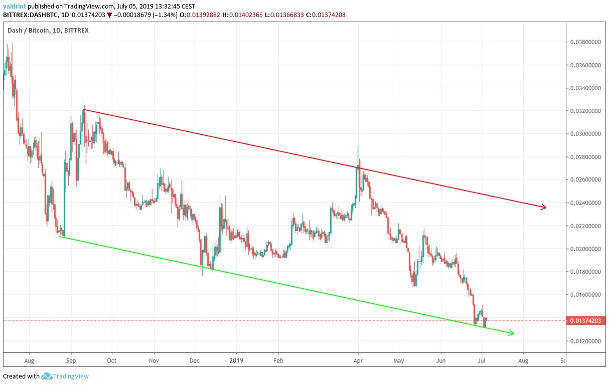 DASHBTC Daily Chart