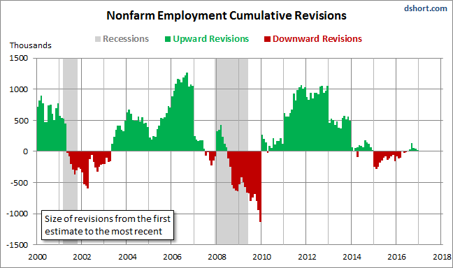 NFP Employment Cumulative Revisions 2000-2017