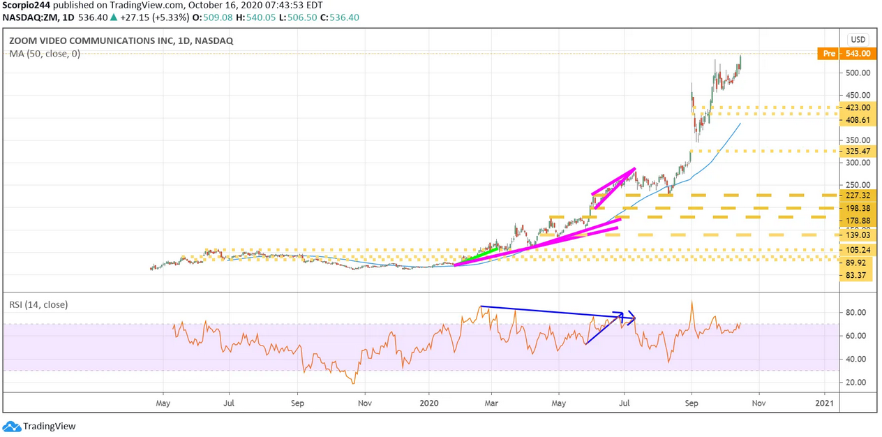 Zoom Video Inc Daily Chart