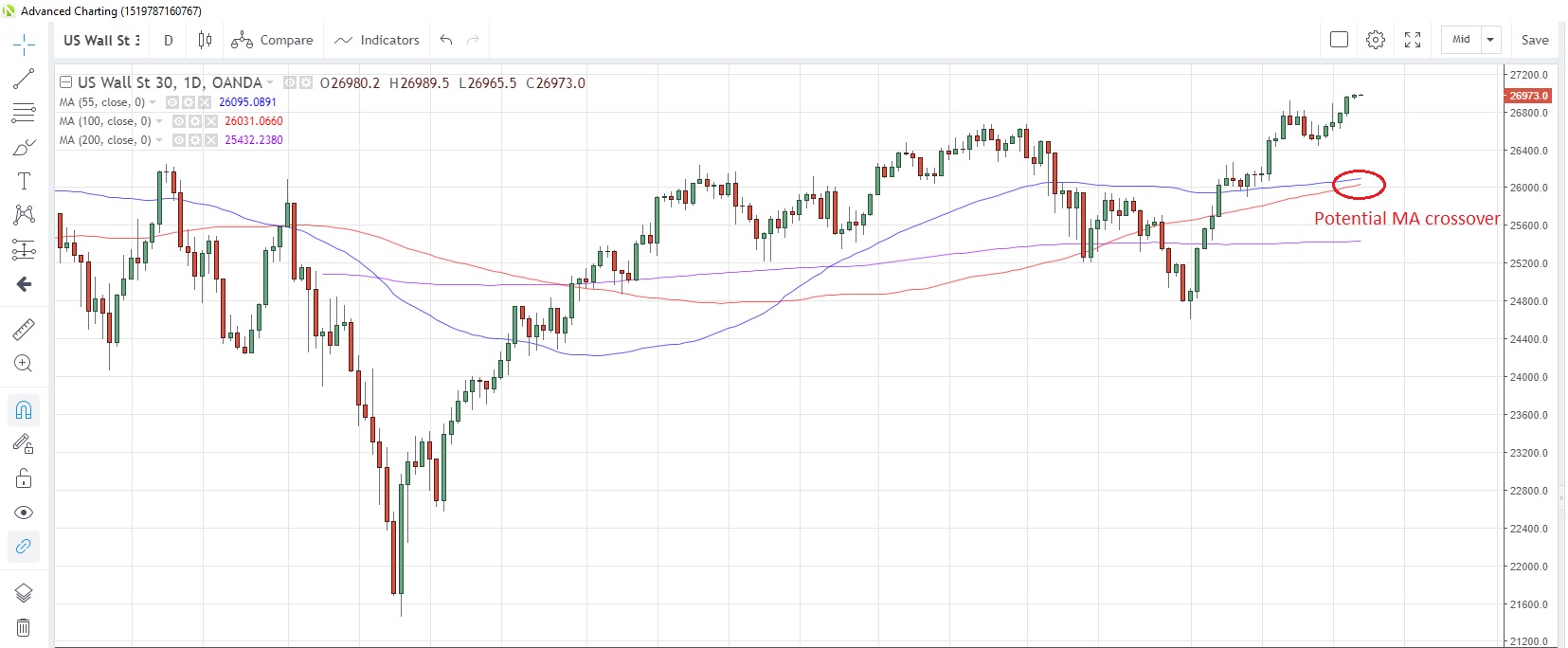 US30USD Daily Chart