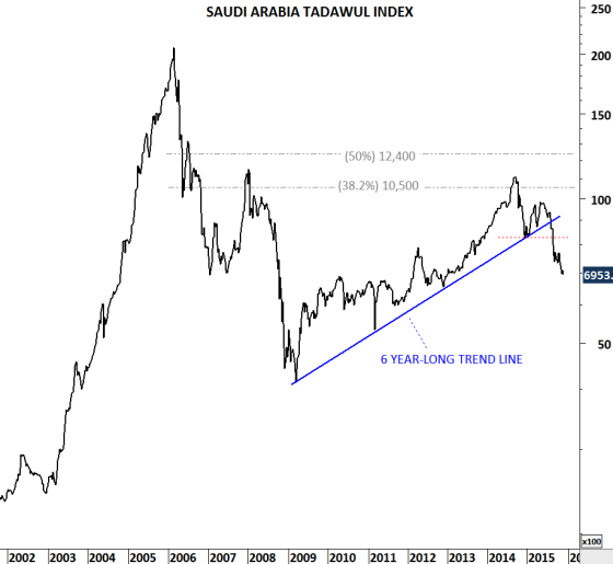 Saudi Arabia Tadawul Index 2002-2015