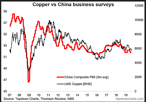 Copper vs China Business Surveys