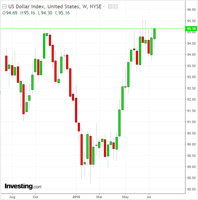 DXY Weekly