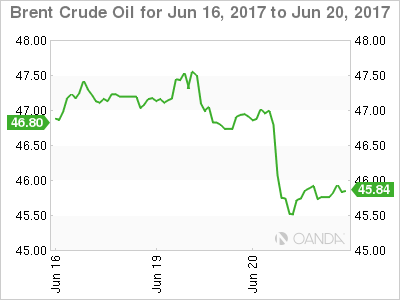 Brent Crude Oil Chart Foe June 16-20