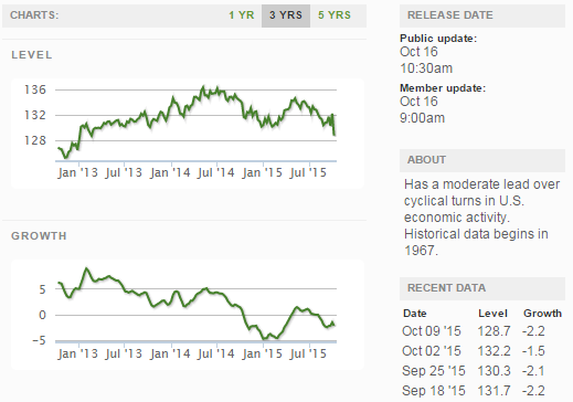 Current ECRI WLI Growth Index