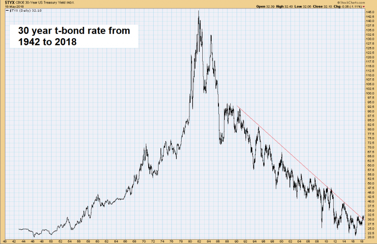 30 Year T-Bond Rate