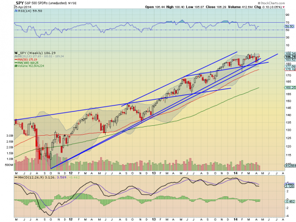 SPY Weekly Chart