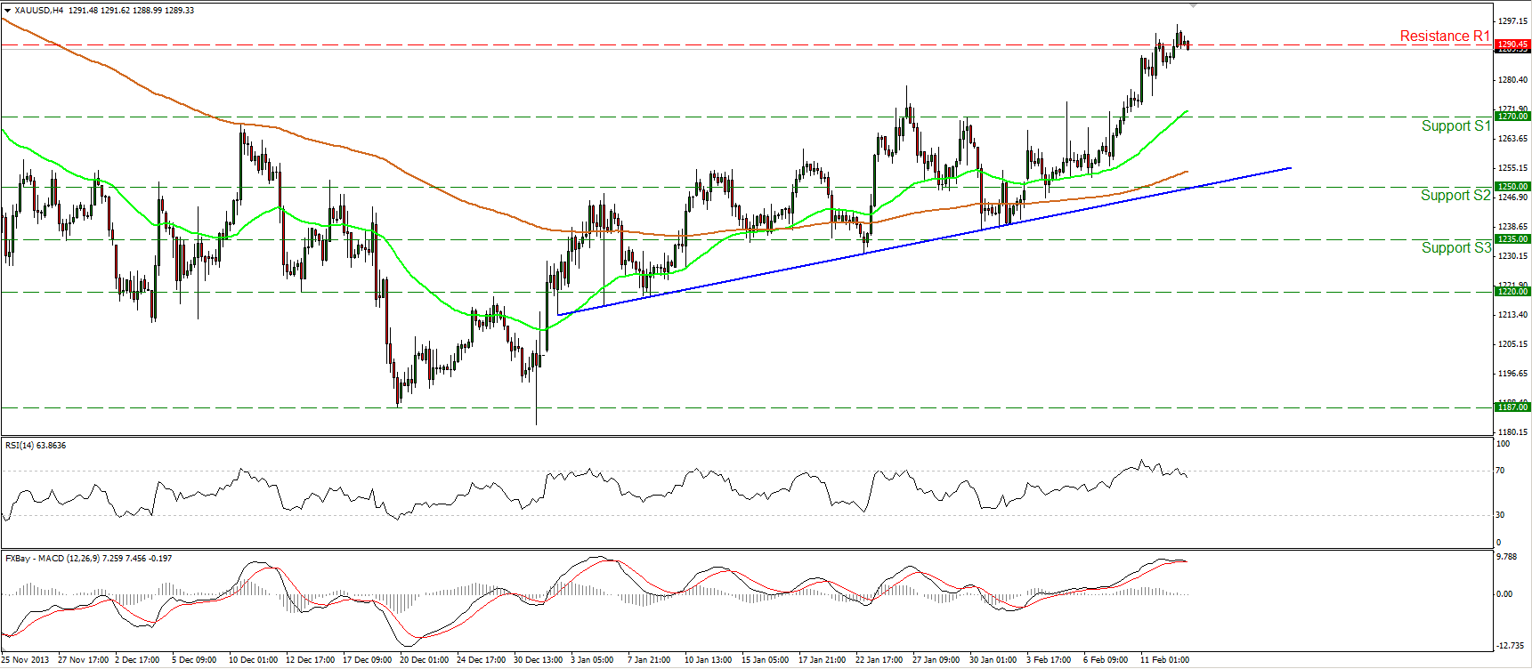 Gold Hourly Chart