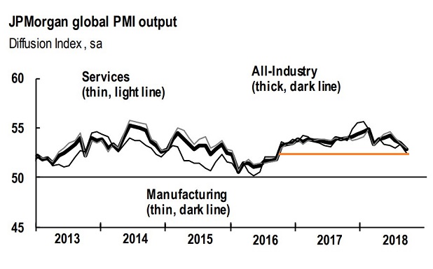 JP Morgan Global PMI OutPut