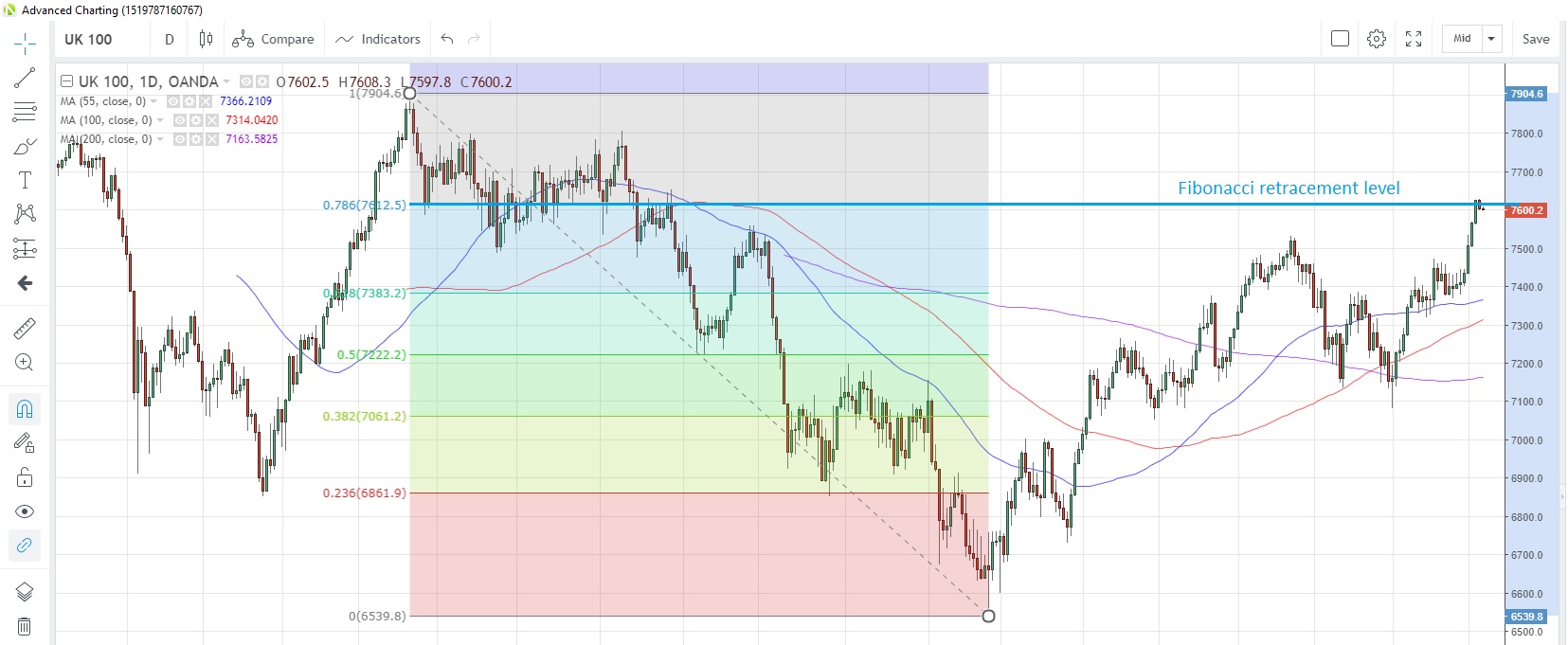 UK100GBP Daily Chart