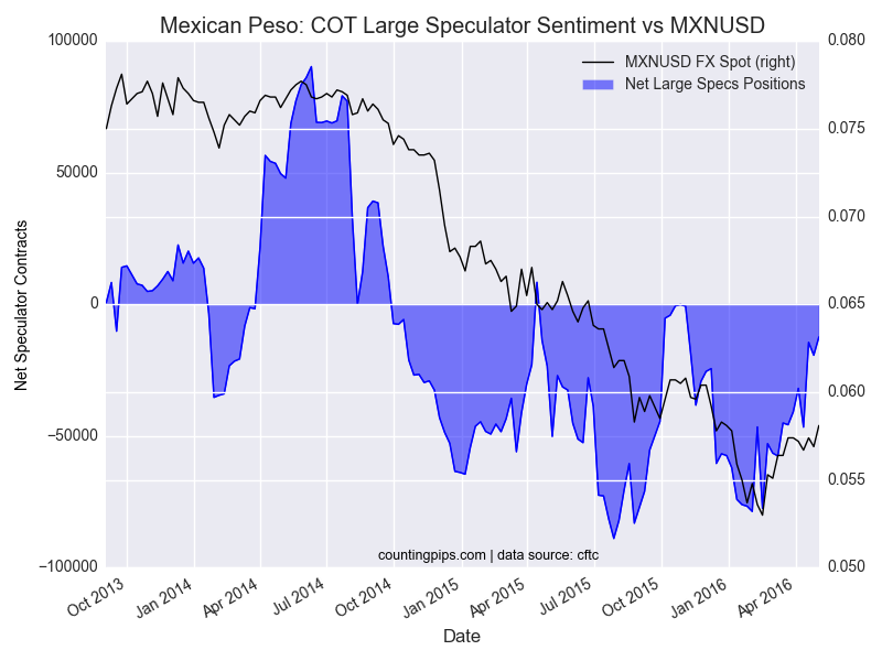 MXN: COT Large Speculators Sentiment vs MXN/USD