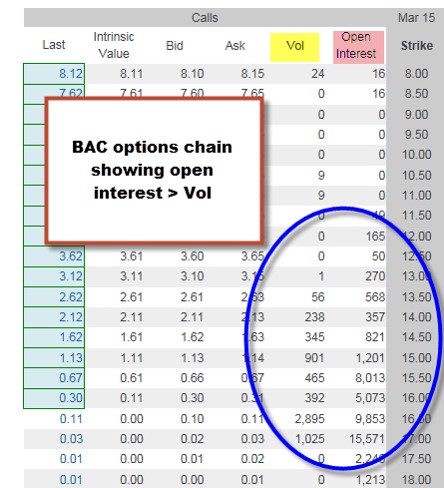 open interest and volume when selling covered calls and cash-secured puts