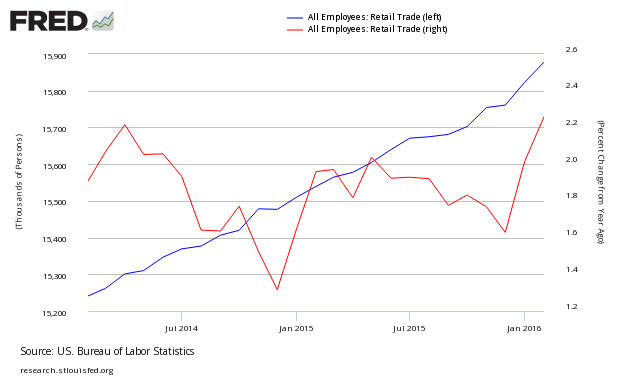 Retail Employment