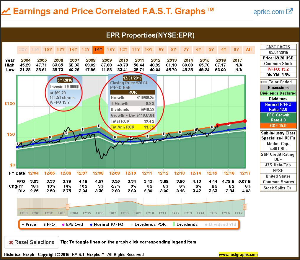 EPR Earnings and Price