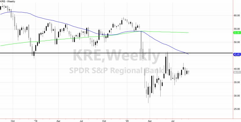 KRE Weekly Chart