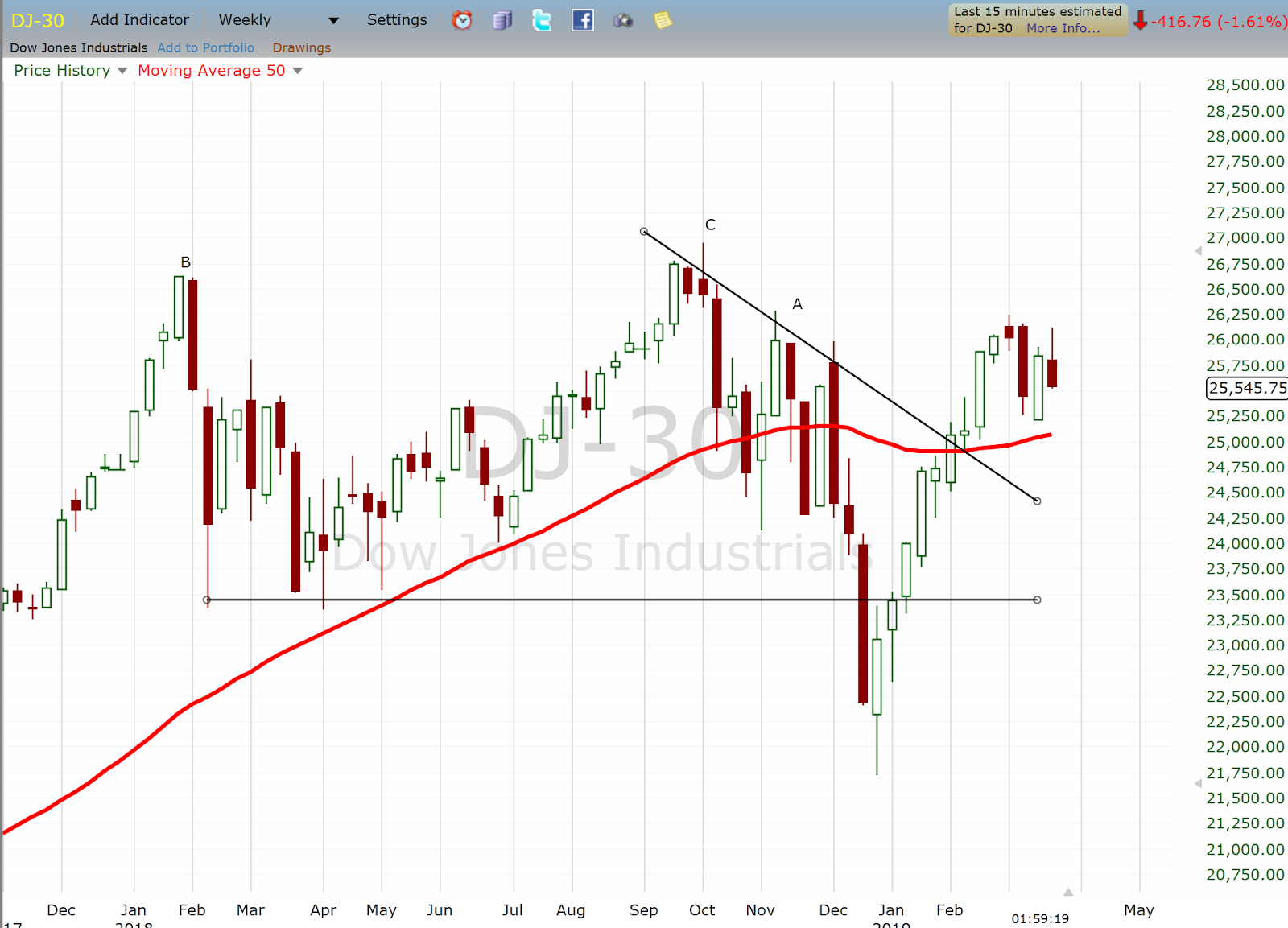 DJ-30 Weekly