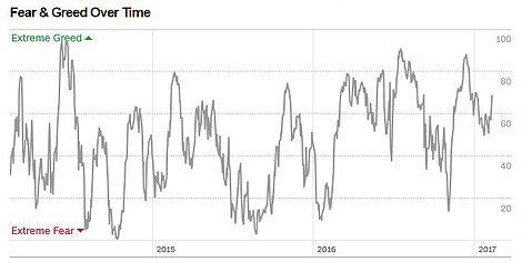 Fear and Greed Over Time 2014-2017