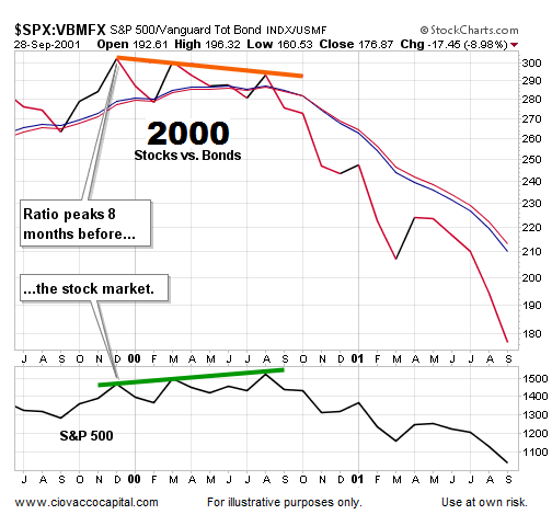 Stocks Vs. Bonds: 2000