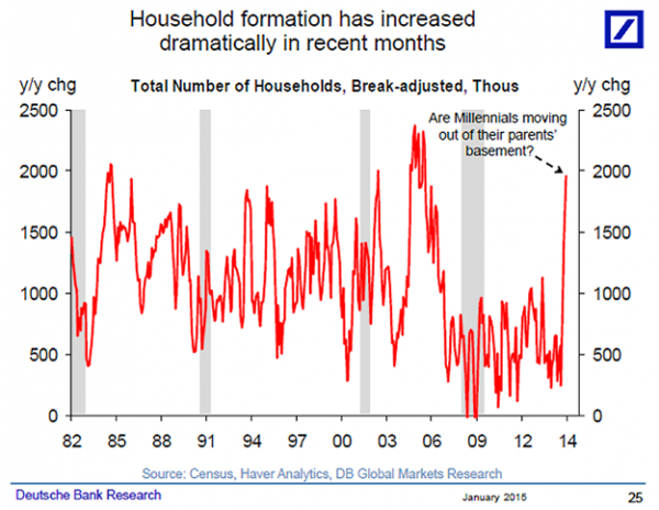 Household Formation 1982-Present