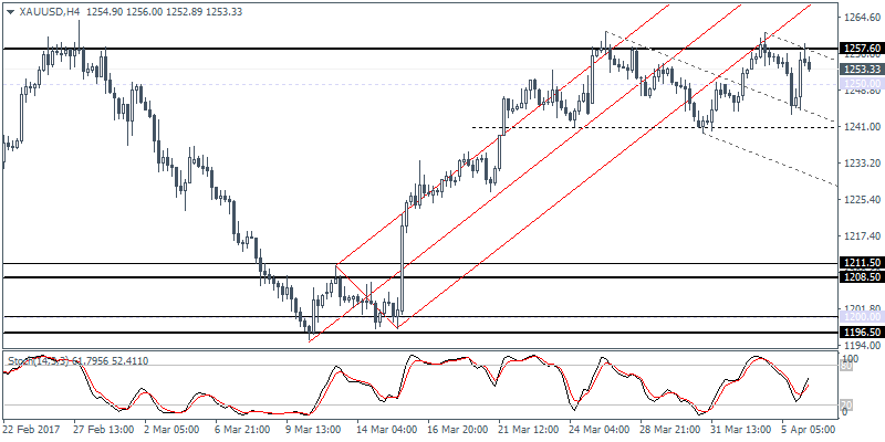 XAU/USD Chart