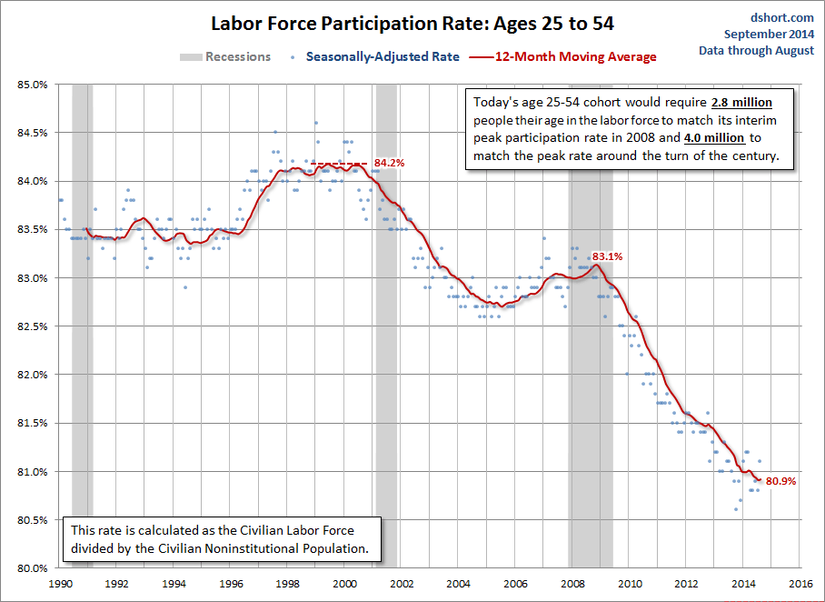 Labor Force Participation