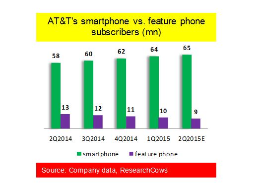 Subscriber Trends