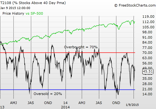 Daily T2108 vs the S&P 500