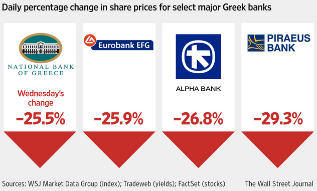 Daily % Change In Share Prices For Select Major Greek Banks