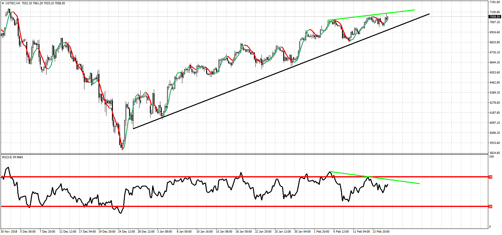 USTEC 4 Hour Chart