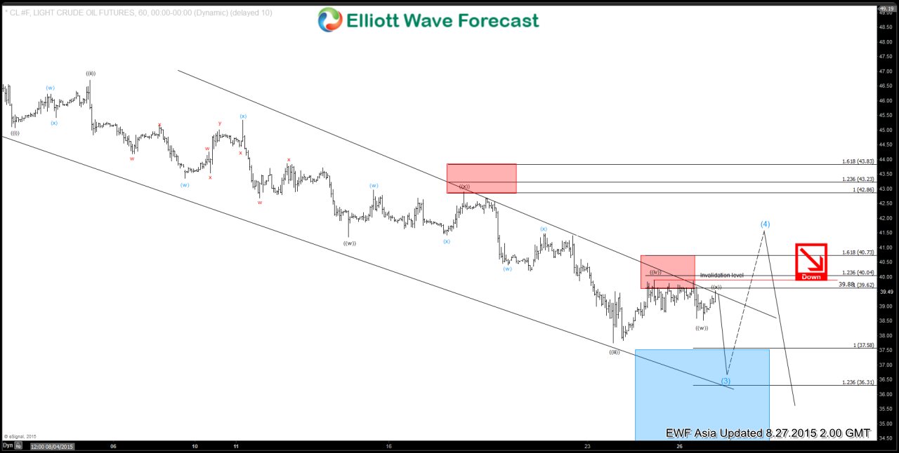 Oil Elliott Wave Chart