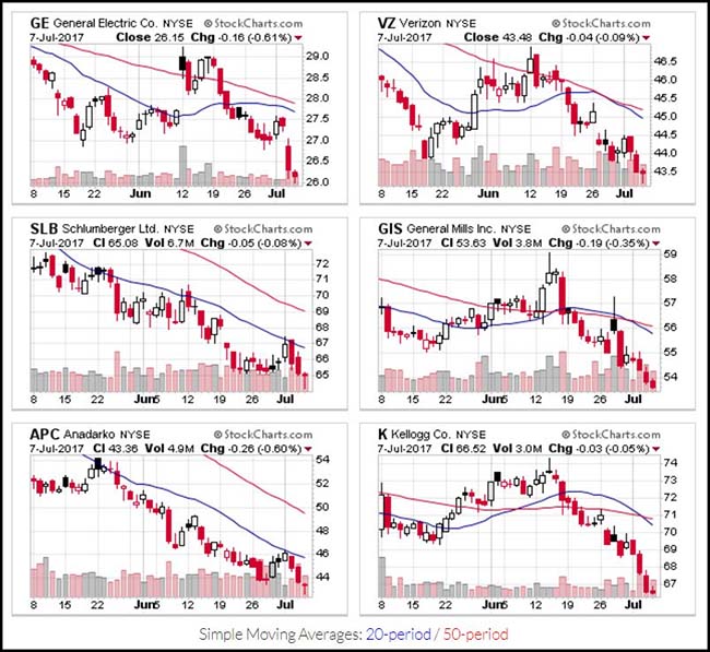 Active Stock Pickers Chart Lows