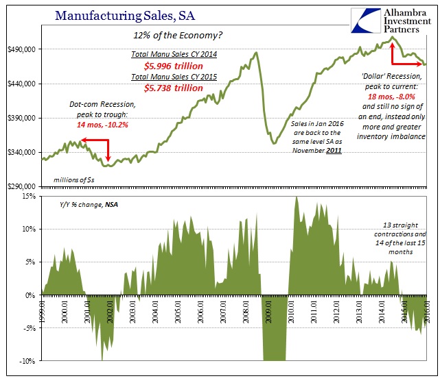 Manufacturing Sales