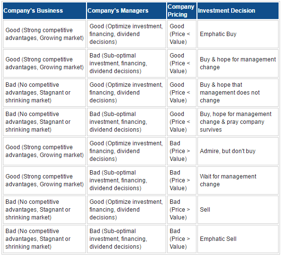 Good Companies/Bad Investments