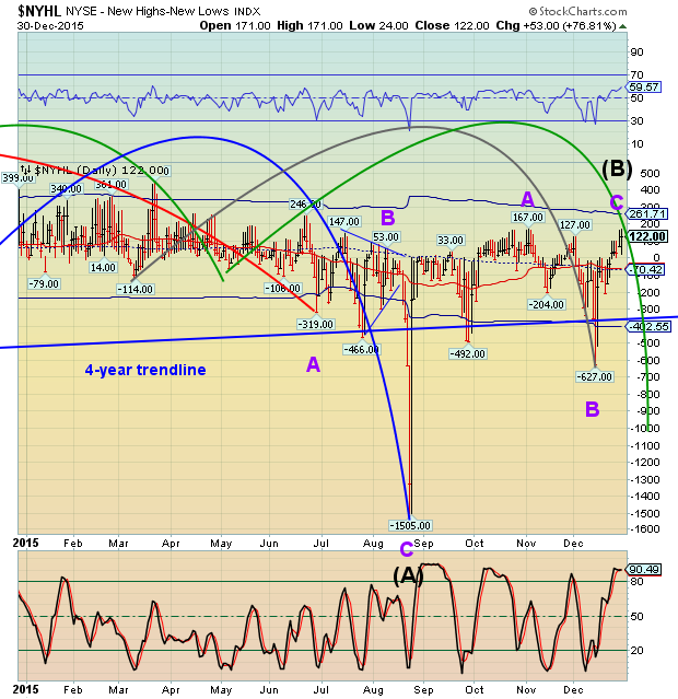 NYHL Daily Chart