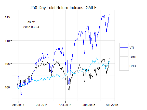 250-D Total Return Indexes: GMI.F