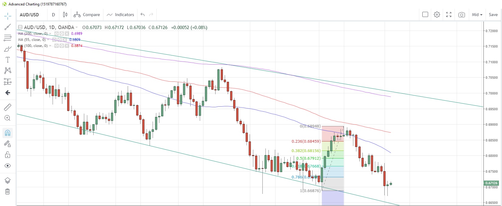 AUD/USD Daily Chart