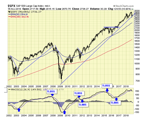 SPX Monthly Chart