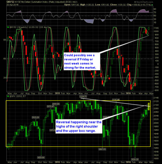 Weekly SPRI Chart