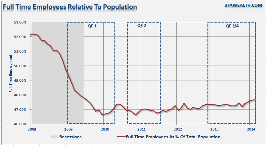 Employment Fulltime Population