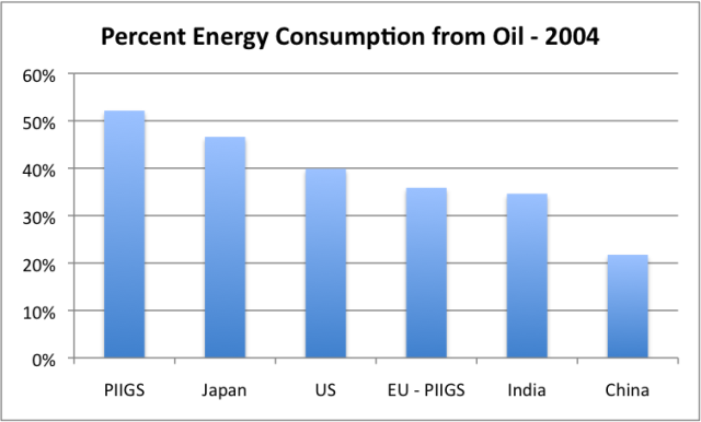 Percent energy consumption from oil in 2004